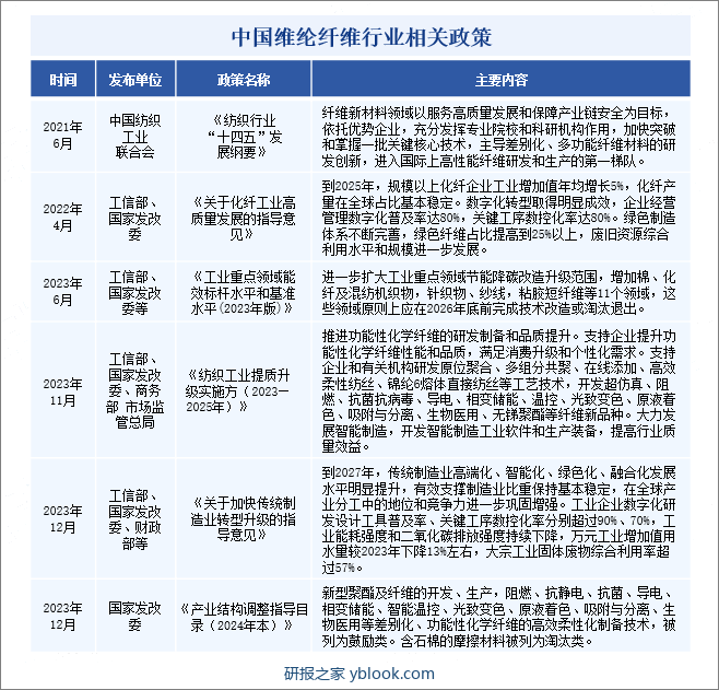 中国维纶纤维行业相关政策