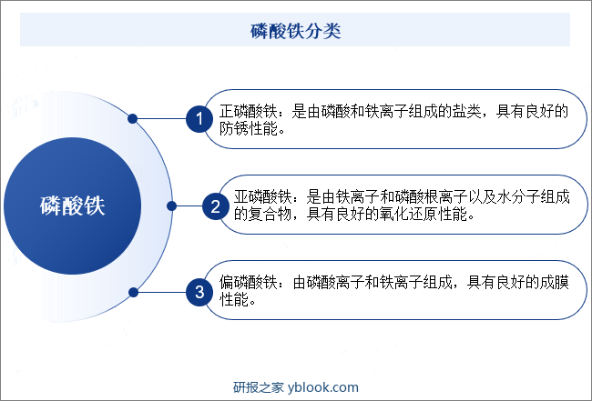 磷酸铁分类