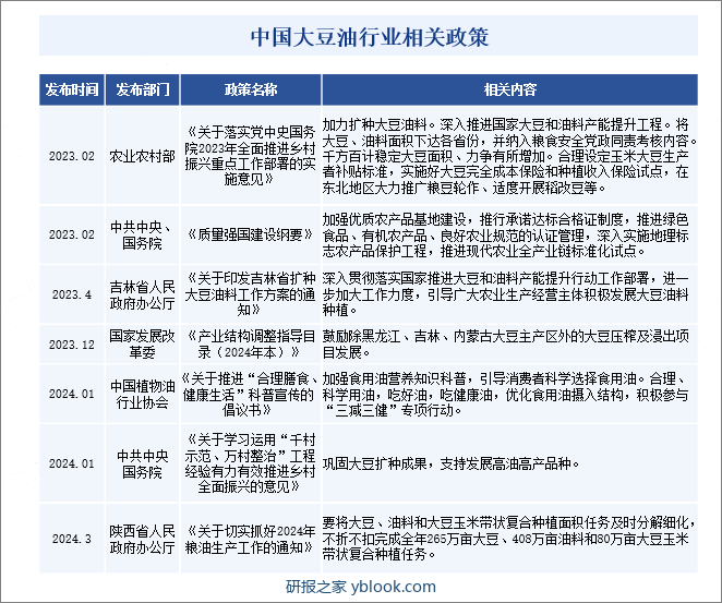 中国大豆油行业相关政策