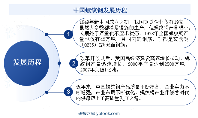 中国螺纹钢发展历程
