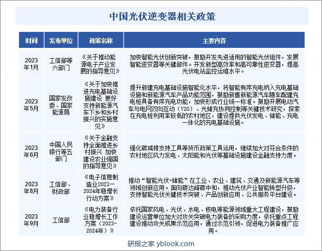 中国光伏逆变器相关政策