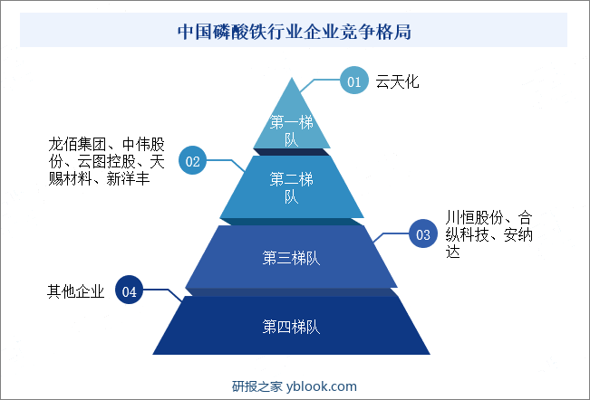 中国磷酸铁行业企业竞争格局