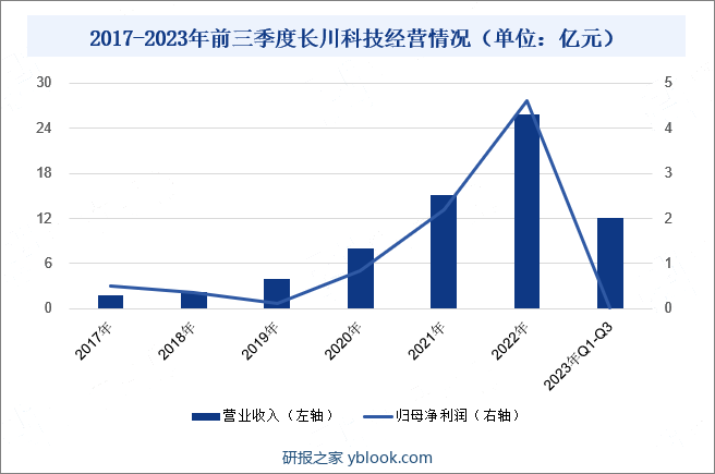 2017-2023年前三季度长川科技经营情况（单位：亿元） 