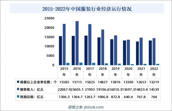 2015-2022年中国服装行业经济运行情况