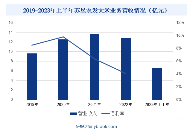 2019-2023年上半年苏垦农发大米业务营收情况（亿元）