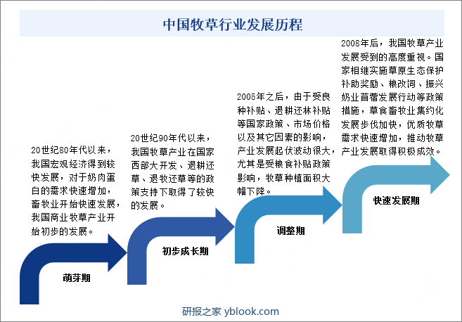 中国牧草行业发展历程