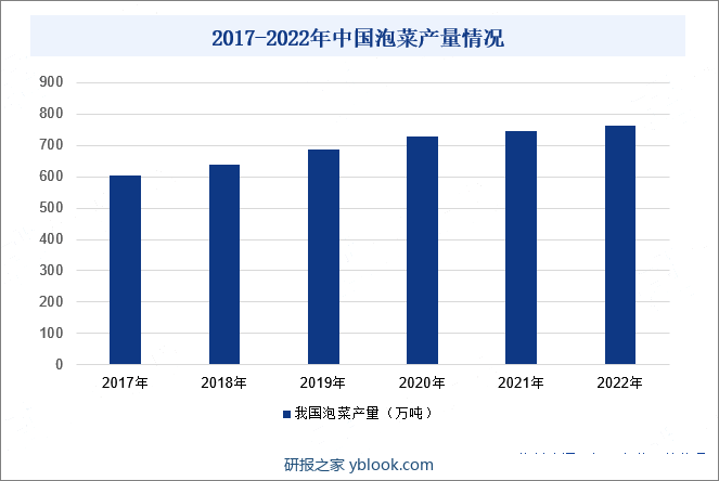 2017-2022年中国泡菜产量情况