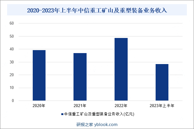 2020-2023年上半年中信重工矿山及重型装备业务收入
