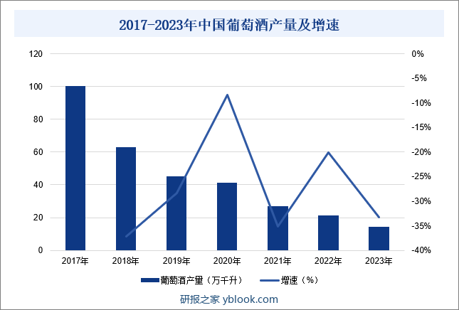 2017-2023年中国葡萄酒产量及增速