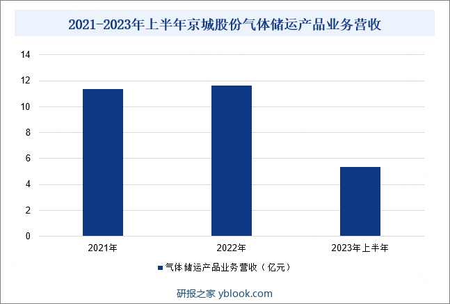 2021-2023年上半年京城股份气体储运产品业务营收