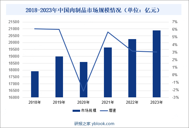 2018-2023年中国肉制品市场规模情况（单位：亿元）