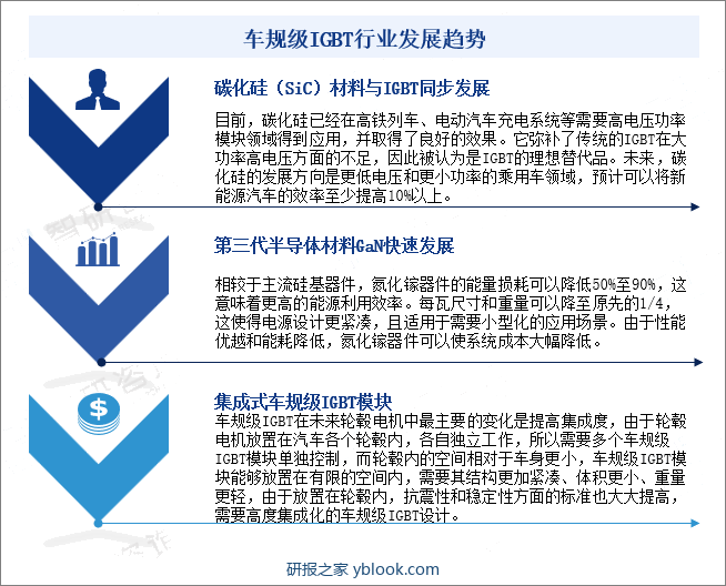 车规级IGBT行业发展趋势