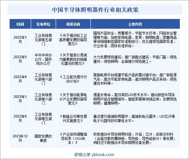 中国半导体照明器件行业相关政策