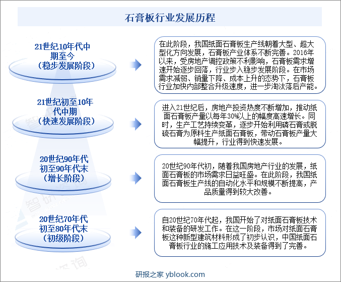 石膏板行业发展历程