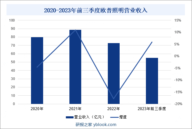 2020-2023年前三季度欧普照明营业收入