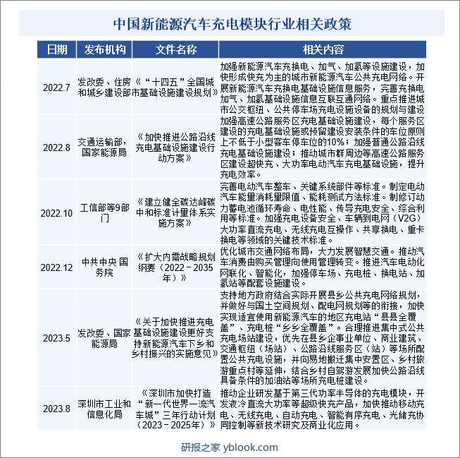 中国新能源汽车充电模块行业相关政策