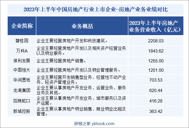 2023年上半年中国房地产行业上市企业-房地产业务业绩对比