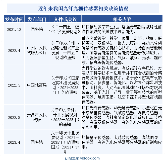 近年来我国光纤光栅传感器相关政策情况