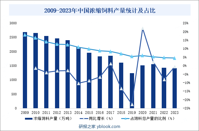 2009-2023年中国浓缩饲料产量统计及占比