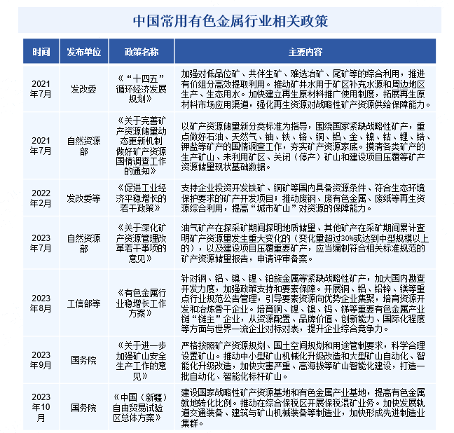 中国常用有色金属行业相关政策