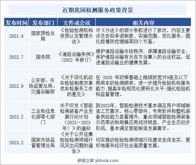 近期我国检测服务政策背景