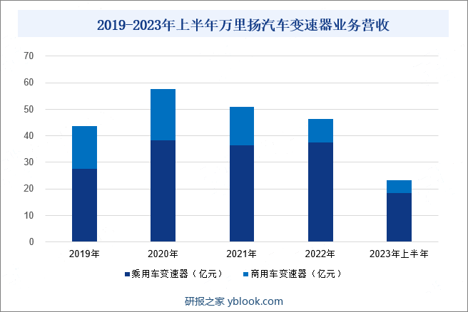 2019-2023年上半年万里扬变速器业务营收