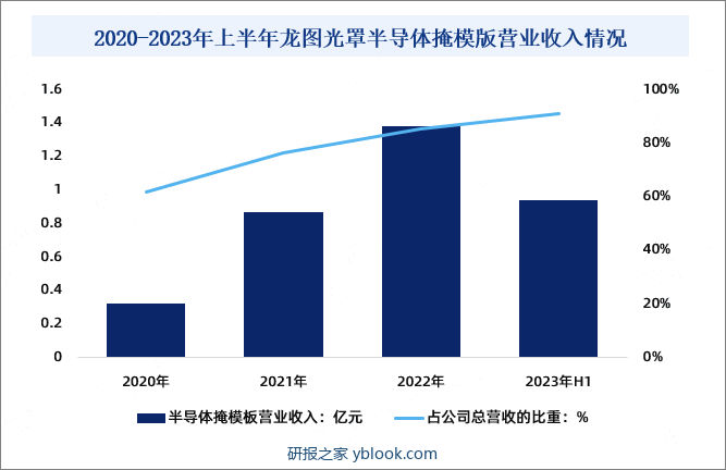 2020-2023年上半年龙图光罩半导体掩模版营业收入情况