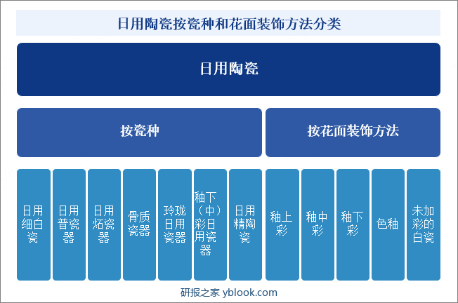 日用陶瓷按瓷种和花面装饰方法分类