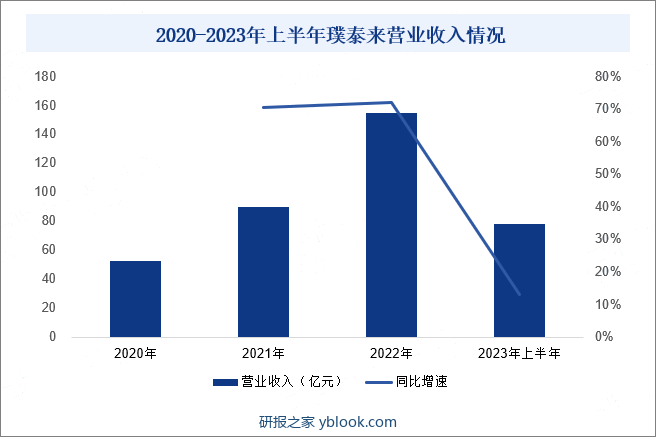 2020-2023年上半年璞泰来营业收入情况