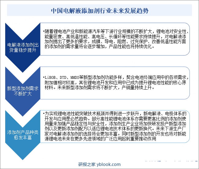 中国电解液添加剂行业未来发展趋势