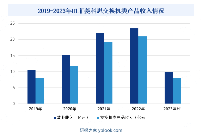 2019-2023年H1菲菱科思交换机类产品收入情况