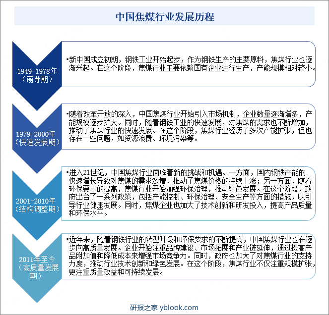 中国焦煤行业发展历程