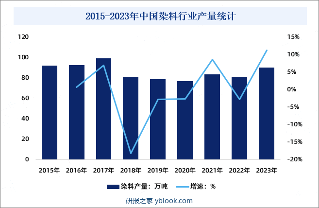 2015-2023年中国染料行业产量统计