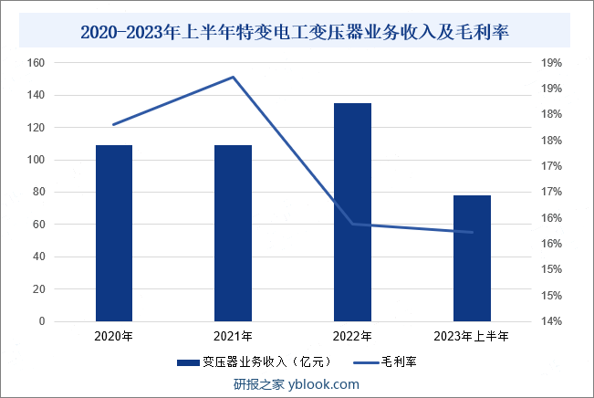 2020-2023年上半年特变电工变压器业务收入及毛利率