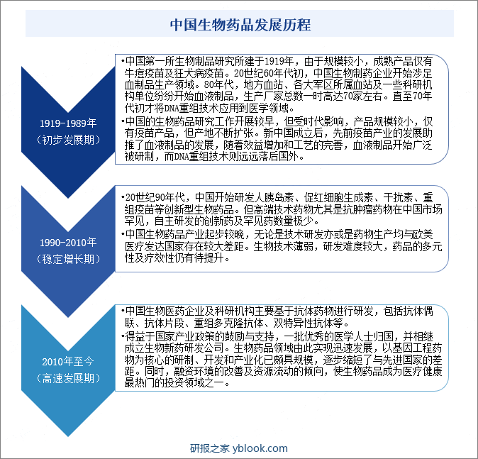 中国生物药品行业发展历程