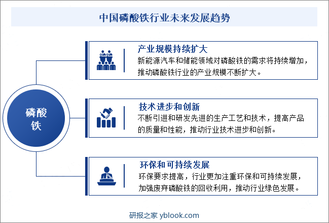 中国磷酸铁行业未来发展趋势