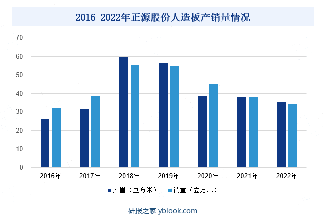 2016-2022年正源股份人造板产销量情况