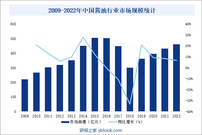 2009-2022年中国酱油行业市场规模统计