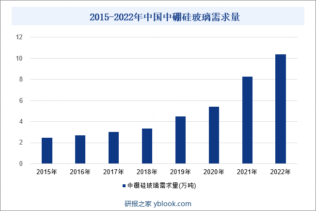 2015-2022年中国中硼硅玻璃市场规模