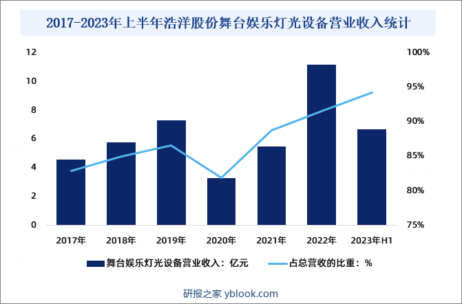 2017-2023年上半年浩洋股份舞台娱乐灯光设备营业收入统计