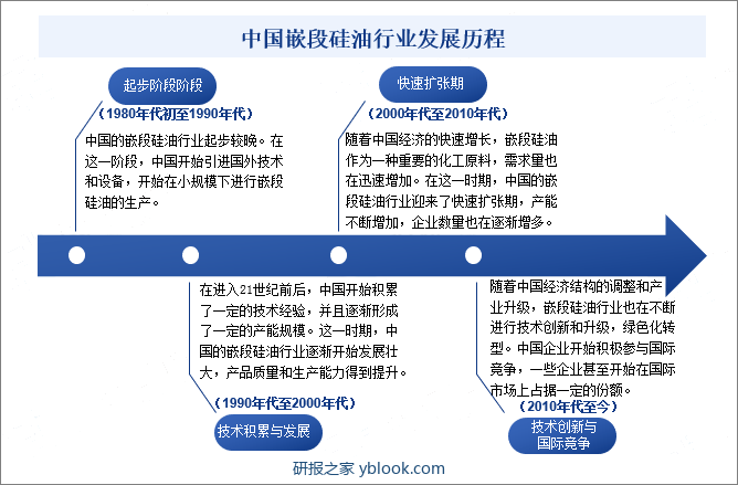 中国嵌段硅油行业发展历程