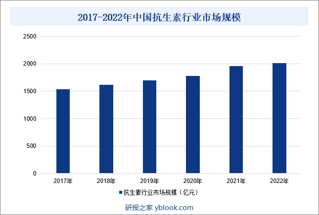 2017-2022年中国抗生素行业市场规模