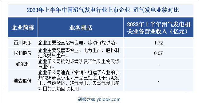 2023年上半年中国沼气发电行业上市企业-沼气发电业绩对比