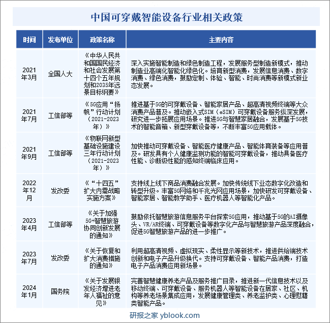 中国可穿戴智能设备行业相关政策