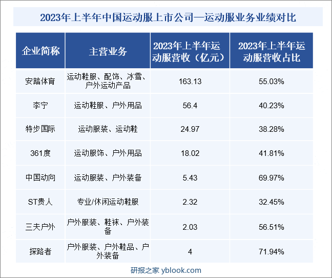 2023年上半年中国运动服上市公司—运动服业务业绩对比