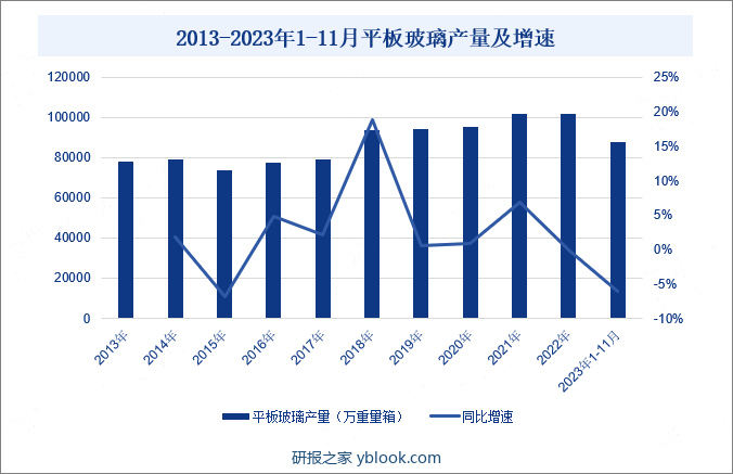 2013-2023年1-11月平板玻璃产量及增速