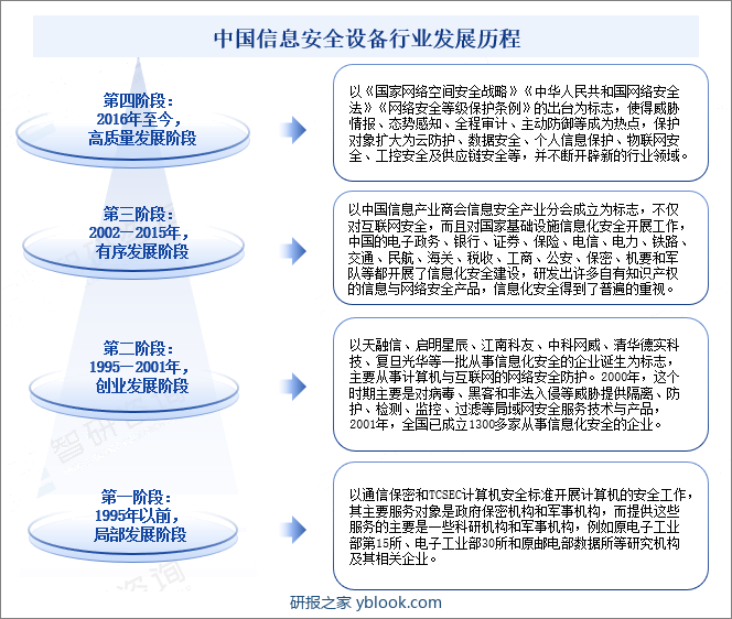 中国信息安全设备行业发展历程