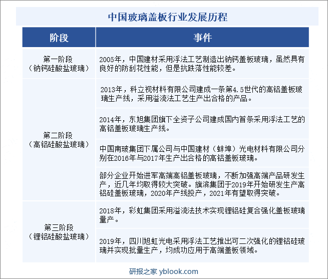 中国玻璃盖板行业发展历程