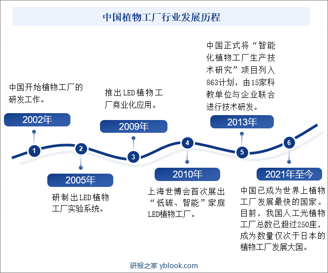 中国植物工厂行业发展历程