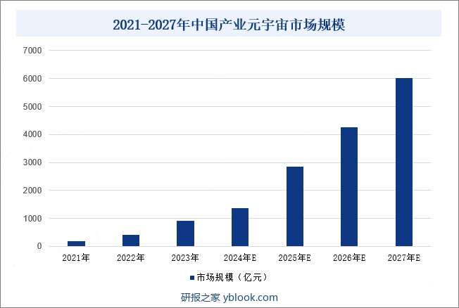2021-2027年中国产业元宇宙市场规模